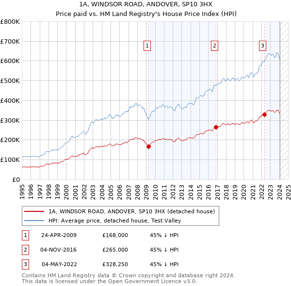 1A, WINDSOR ROAD, ANDOVER, SP10 3HX: Price paid vs HM Land Registry's House Price Index