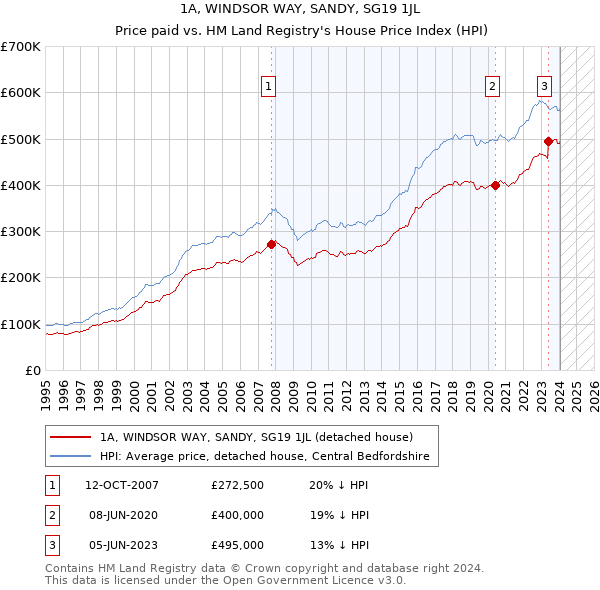 1A, WINDSOR WAY, SANDY, SG19 1JL: Price paid vs HM Land Registry's House Price Index