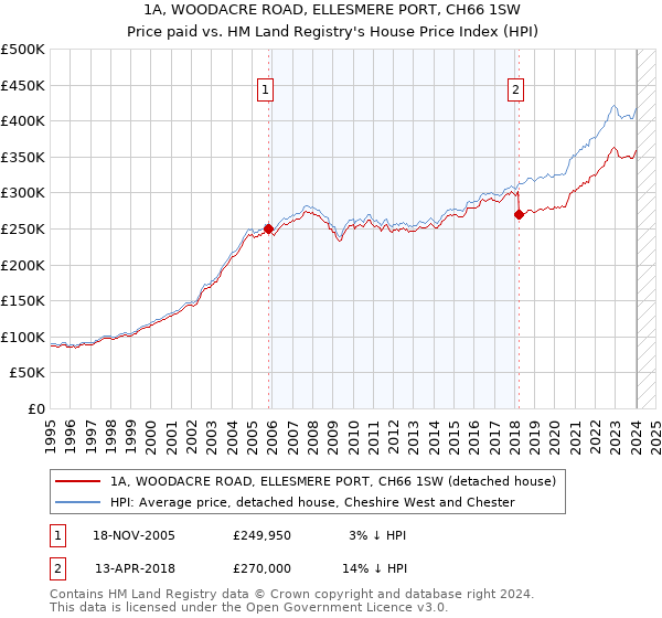 1A, WOODACRE ROAD, ELLESMERE PORT, CH66 1SW: Price paid vs HM Land Registry's House Price Index