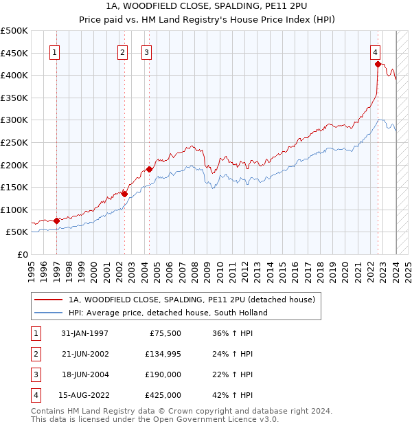 1A, WOODFIELD CLOSE, SPALDING, PE11 2PU: Price paid vs HM Land Registry's House Price Index