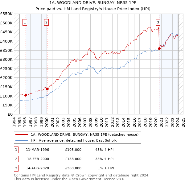 1A, WOODLAND DRIVE, BUNGAY, NR35 1PE: Price paid vs HM Land Registry's House Price Index