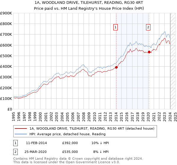 1A, WOODLAND DRIVE, TILEHURST, READING, RG30 4RT: Price paid vs HM Land Registry's House Price Index