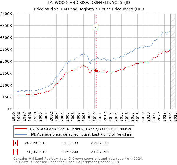 1A, WOODLAND RISE, DRIFFIELD, YO25 5JD: Price paid vs HM Land Registry's House Price Index