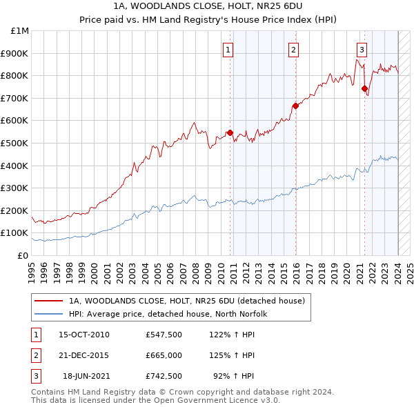 1A, WOODLANDS CLOSE, HOLT, NR25 6DU: Price paid vs HM Land Registry's House Price Index