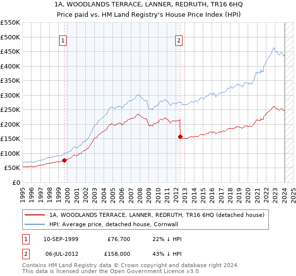 1A, WOODLANDS TERRACE, LANNER, REDRUTH, TR16 6HQ: Price paid vs HM Land Registry's House Price Index