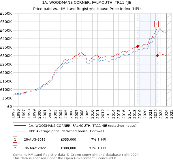 1A, WOODMANS CORNER, FALMOUTH, TR11 4JE: Price paid vs HM Land Registry's House Price Index