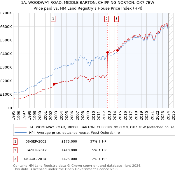 1A, WOODWAY ROAD, MIDDLE BARTON, CHIPPING NORTON, OX7 7BW: Price paid vs HM Land Registry's House Price Index