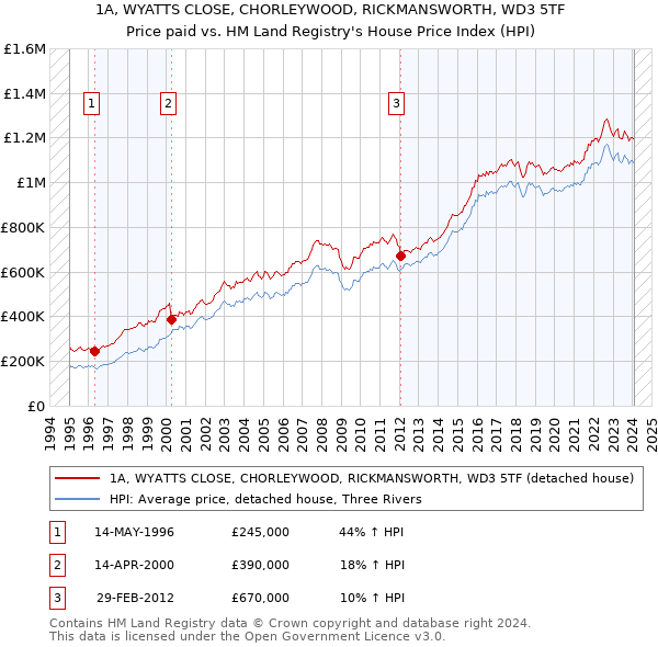 1A, WYATTS CLOSE, CHORLEYWOOD, RICKMANSWORTH, WD3 5TF: Price paid vs HM Land Registry's House Price Index