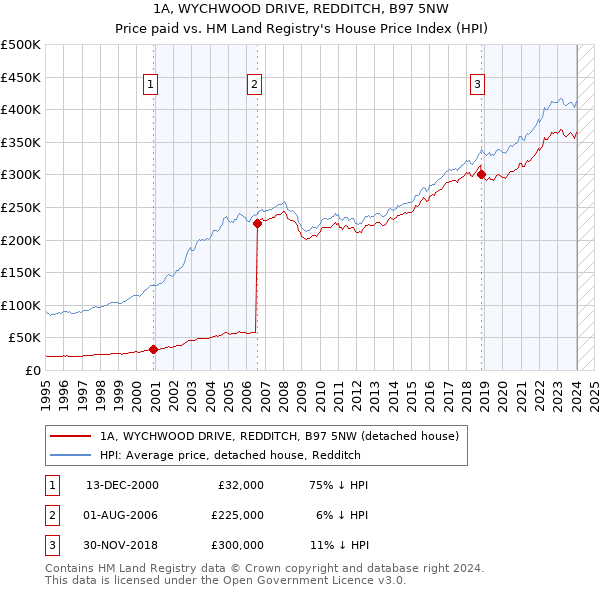 1A, WYCHWOOD DRIVE, REDDITCH, B97 5NW: Price paid vs HM Land Registry's House Price Index