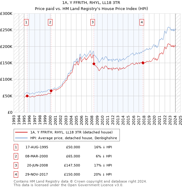 1A, Y FFRITH, RHYL, LL18 3TR: Price paid vs HM Land Registry's House Price Index