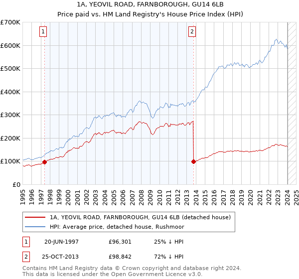 1A, YEOVIL ROAD, FARNBOROUGH, GU14 6LB: Price paid vs HM Land Registry's House Price Index