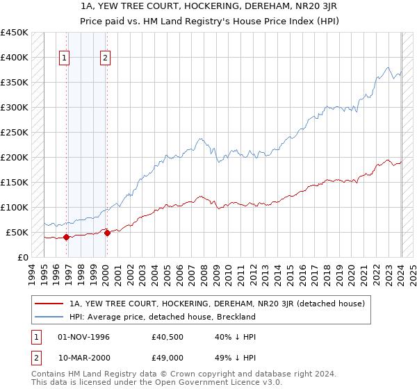 1A, YEW TREE COURT, HOCKERING, DEREHAM, NR20 3JR: Price paid vs HM Land Registry's House Price Index