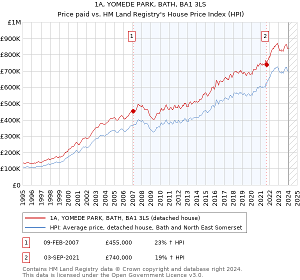 1A, YOMEDE PARK, BATH, BA1 3LS: Price paid vs HM Land Registry's House Price Index
