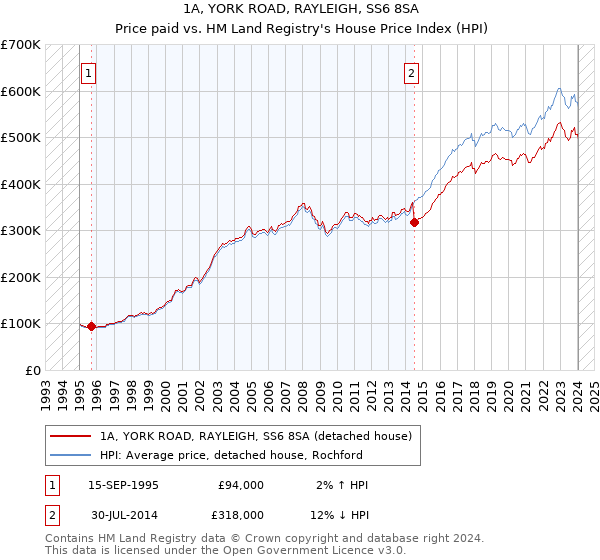 1A, YORK ROAD, RAYLEIGH, SS6 8SA: Price paid vs HM Land Registry's House Price Index