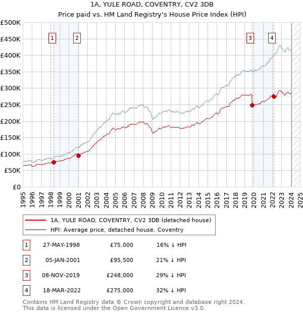 1A, YULE ROAD, COVENTRY, CV2 3DB: Price paid vs HM Land Registry's House Price Index
