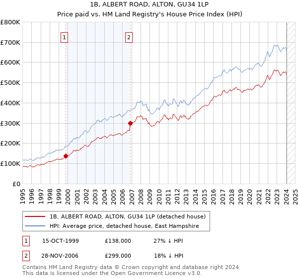 1B, ALBERT ROAD, ALTON, GU34 1LP: Price paid vs HM Land Registry's House Price Index