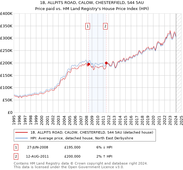 1B, ALLPITS ROAD, CALOW, CHESTERFIELD, S44 5AU: Price paid vs HM Land Registry's House Price Index