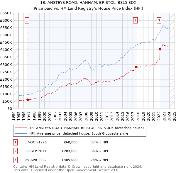 1B, ANSTEYS ROAD, HANHAM, BRISTOL, BS15 3DX: Price paid vs HM Land Registry's House Price Index