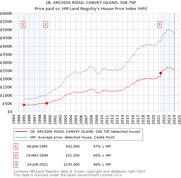 1B, ARCADIA ROAD, CANVEY ISLAND, SS8 7SP: Price paid vs HM Land Registry's House Price Index
