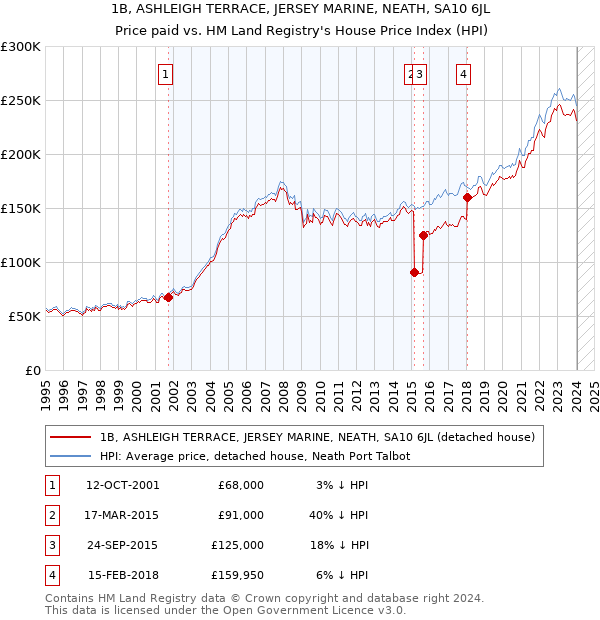 1B, ASHLEIGH TERRACE, JERSEY MARINE, NEATH, SA10 6JL: Price paid vs HM Land Registry's House Price Index