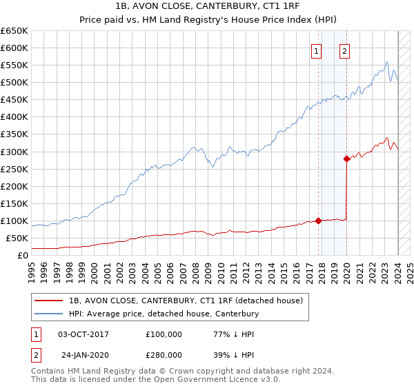 1B, AVON CLOSE, CANTERBURY, CT1 1RF: Price paid vs HM Land Registry's House Price Index