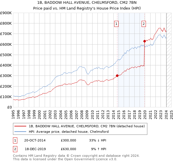 1B, BADDOW HALL AVENUE, CHELMSFORD, CM2 7BN: Price paid vs HM Land Registry's House Price Index