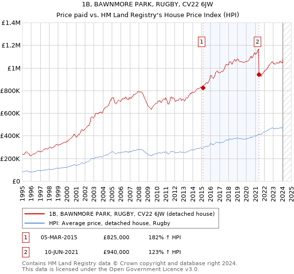 1B, BAWNMORE PARK, RUGBY, CV22 6JW: Price paid vs HM Land Registry's House Price Index