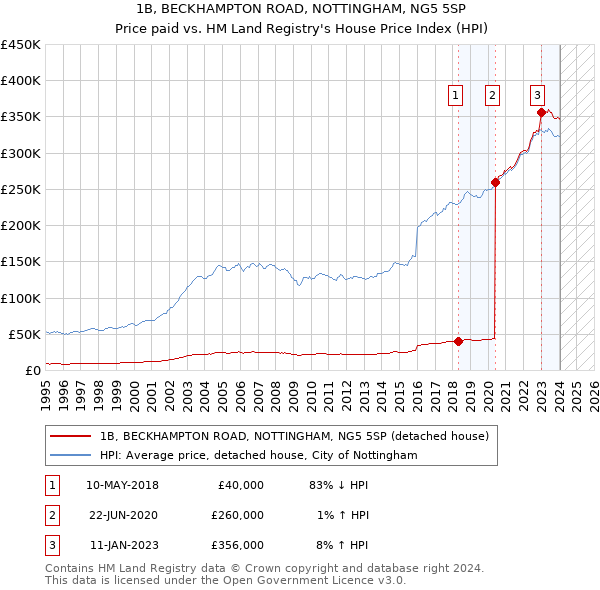 1B, BECKHAMPTON ROAD, NOTTINGHAM, NG5 5SP: Price paid vs HM Land Registry's House Price Index