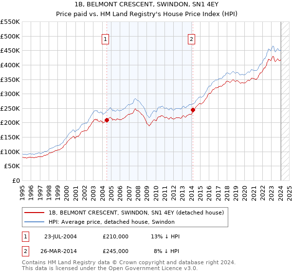 1B, BELMONT CRESCENT, SWINDON, SN1 4EY: Price paid vs HM Land Registry's House Price Index