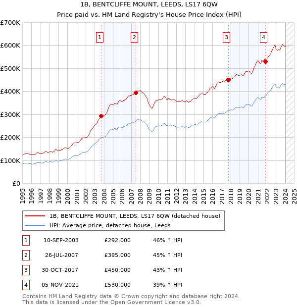 1B, BENTCLIFFE MOUNT, LEEDS, LS17 6QW: Price paid vs HM Land Registry's House Price Index
