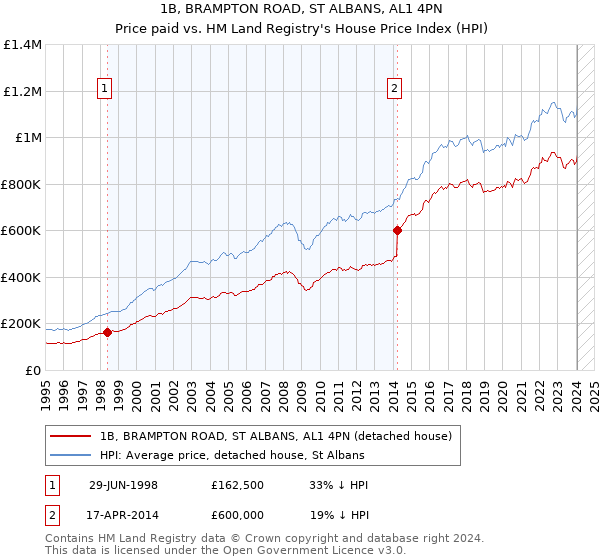 1B, BRAMPTON ROAD, ST ALBANS, AL1 4PN: Price paid vs HM Land Registry's House Price Index