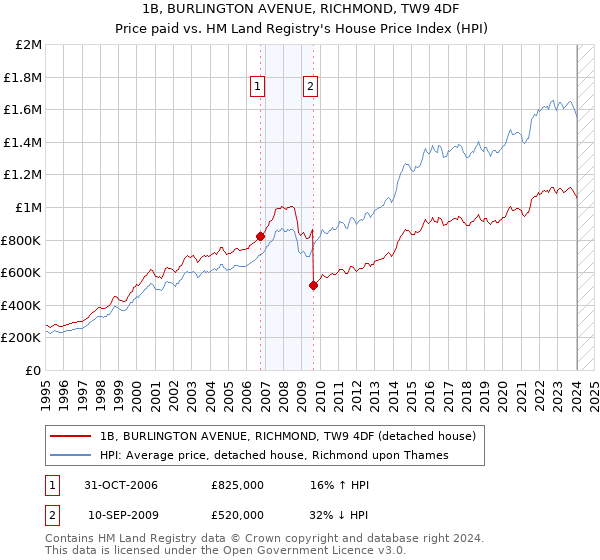 1B, BURLINGTON AVENUE, RICHMOND, TW9 4DF: Price paid vs HM Land Registry's House Price Index