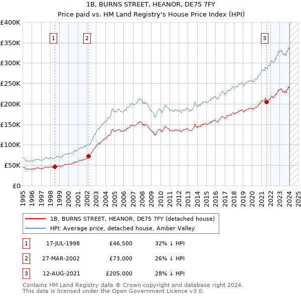 1B, BURNS STREET, HEANOR, DE75 7FY: Price paid vs HM Land Registry's House Price Index