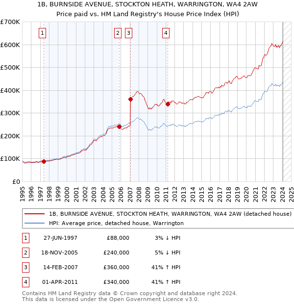 1B, BURNSIDE AVENUE, STOCKTON HEATH, WARRINGTON, WA4 2AW: Price paid vs HM Land Registry's House Price Index