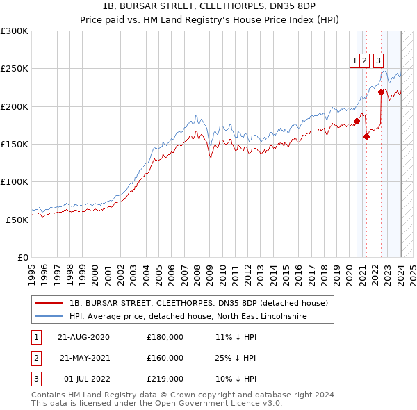 1B, BURSAR STREET, CLEETHORPES, DN35 8DP: Price paid vs HM Land Registry's House Price Index