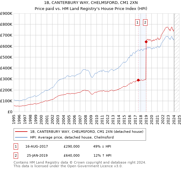 1B, CANTERBURY WAY, CHELMSFORD, CM1 2XN: Price paid vs HM Land Registry's House Price Index