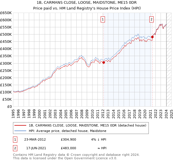1B, CARMANS CLOSE, LOOSE, MAIDSTONE, ME15 0DR: Price paid vs HM Land Registry's House Price Index