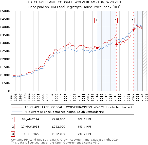 1B, CHAPEL LANE, CODSALL, WOLVERHAMPTON, WV8 2EH: Price paid vs HM Land Registry's House Price Index