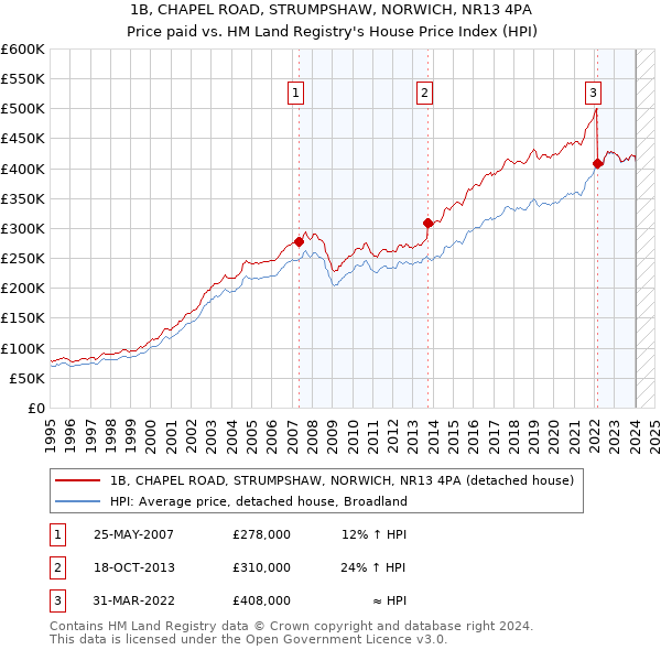 1B, CHAPEL ROAD, STRUMPSHAW, NORWICH, NR13 4PA: Price paid vs HM Land Registry's House Price Index