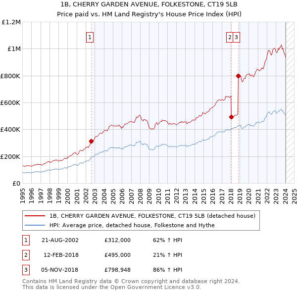 1B, CHERRY GARDEN AVENUE, FOLKESTONE, CT19 5LB: Price paid vs HM Land Registry's House Price Index