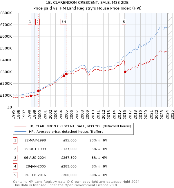 1B, CLARENDON CRESCENT, SALE, M33 2DE: Price paid vs HM Land Registry's House Price Index