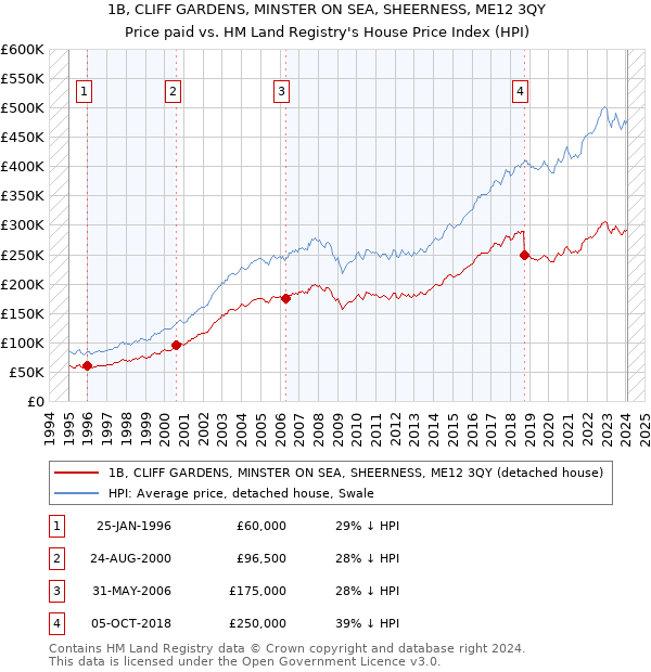 1B, CLIFF GARDENS, MINSTER ON SEA, SHEERNESS, ME12 3QY: Price paid vs HM Land Registry's House Price Index