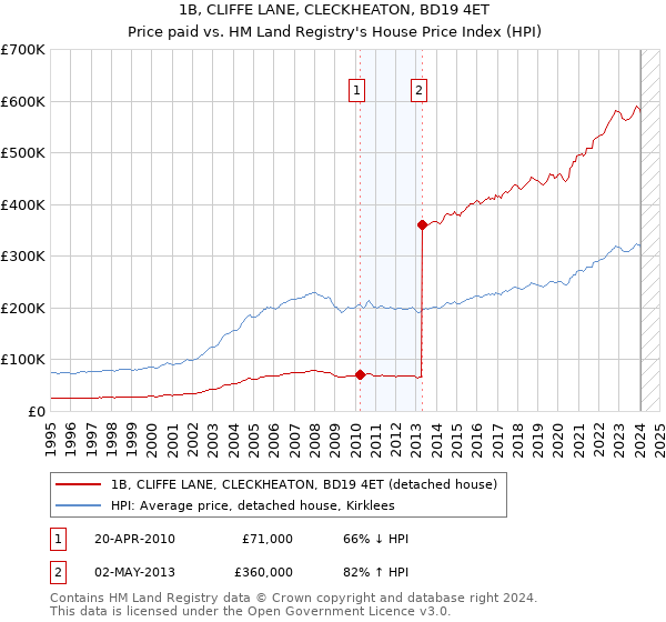 1B, CLIFFE LANE, CLECKHEATON, BD19 4ET: Price paid vs HM Land Registry's House Price Index