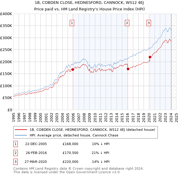 1B, COBDEN CLOSE, HEDNESFORD, CANNOCK, WS12 4EJ: Price paid vs HM Land Registry's House Price Index
