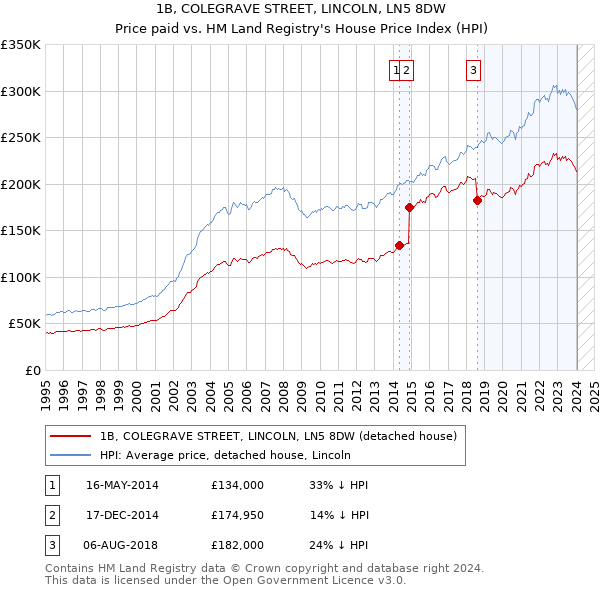 1B, COLEGRAVE STREET, LINCOLN, LN5 8DW: Price paid vs HM Land Registry's House Price Index