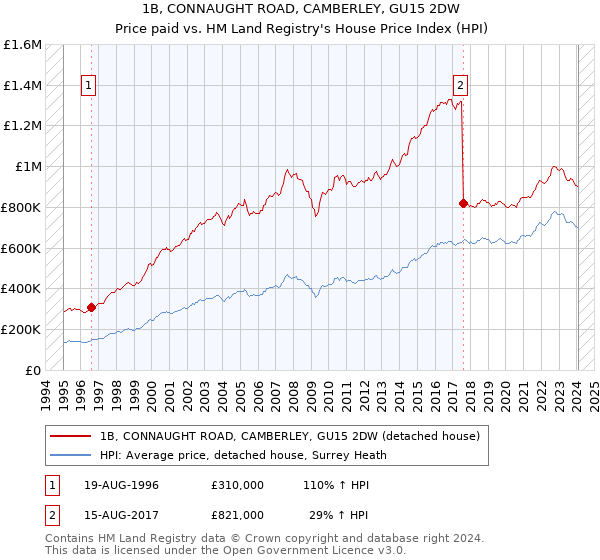 1B, CONNAUGHT ROAD, CAMBERLEY, GU15 2DW: Price paid vs HM Land Registry's House Price Index