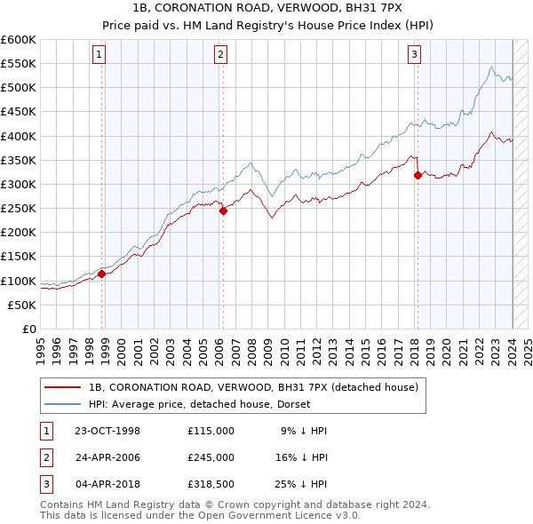 1B, CORONATION ROAD, VERWOOD, BH31 7PX: Price paid vs HM Land Registry's House Price Index