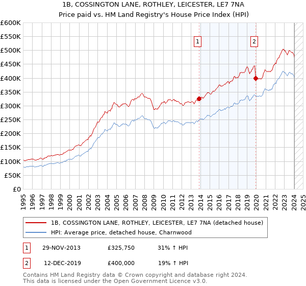 1B, COSSINGTON LANE, ROTHLEY, LEICESTER, LE7 7NA: Price paid vs HM Land Registry's House Price Index