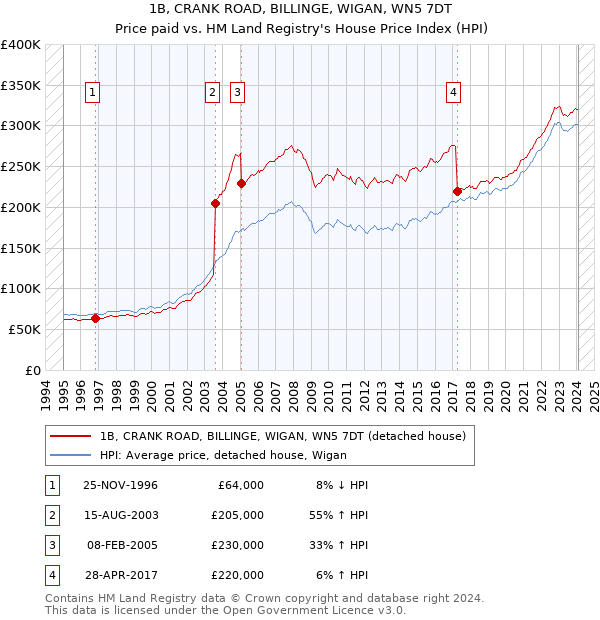 1B, CRANK ROAD, BILLINGE, WIGAN, WN5 7DT: Price paid vs HM Land Registry's House Price Index