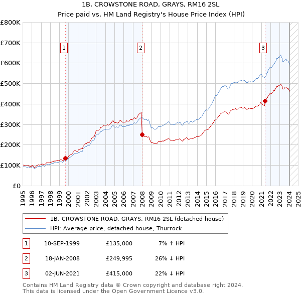 1B, CROWSTONE ROAD, GRAYS, RM16 2SL: Price paid vs HM Land Registry's House Price Index